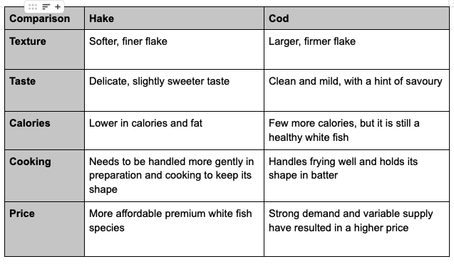 comparison table between hake and cod fish